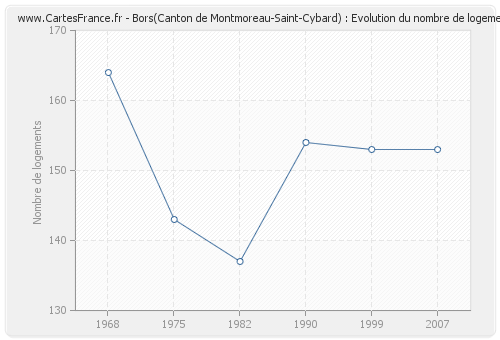 Bors(Canton de Montmoreau-Saint-Cybard) : Evolution du nombre de logements